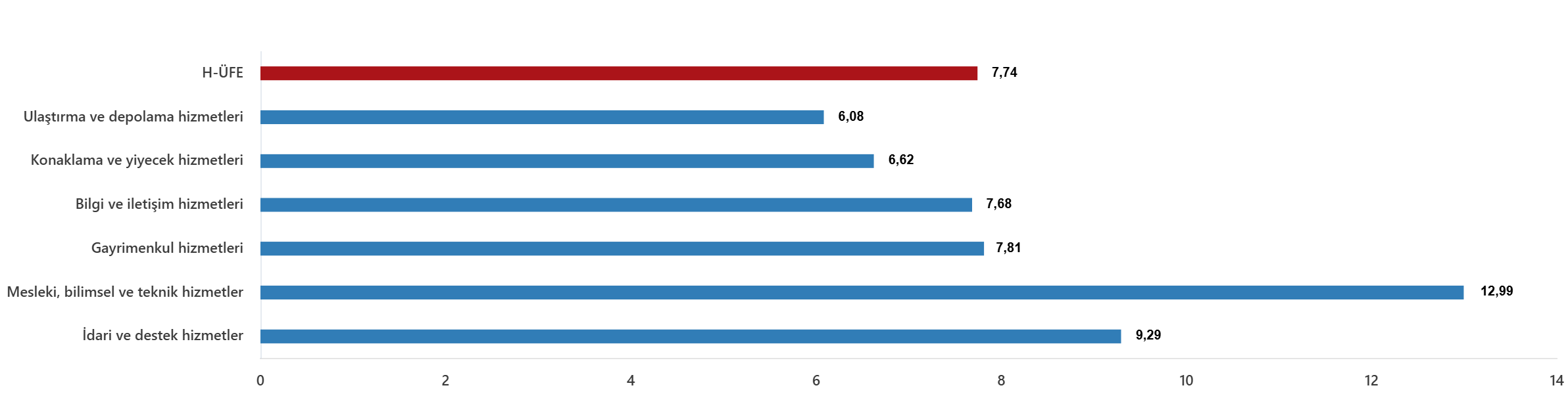 Hizmet Sektöründe Zam Dalgası! En Yüksek Artış Gayrimenkulde (4)