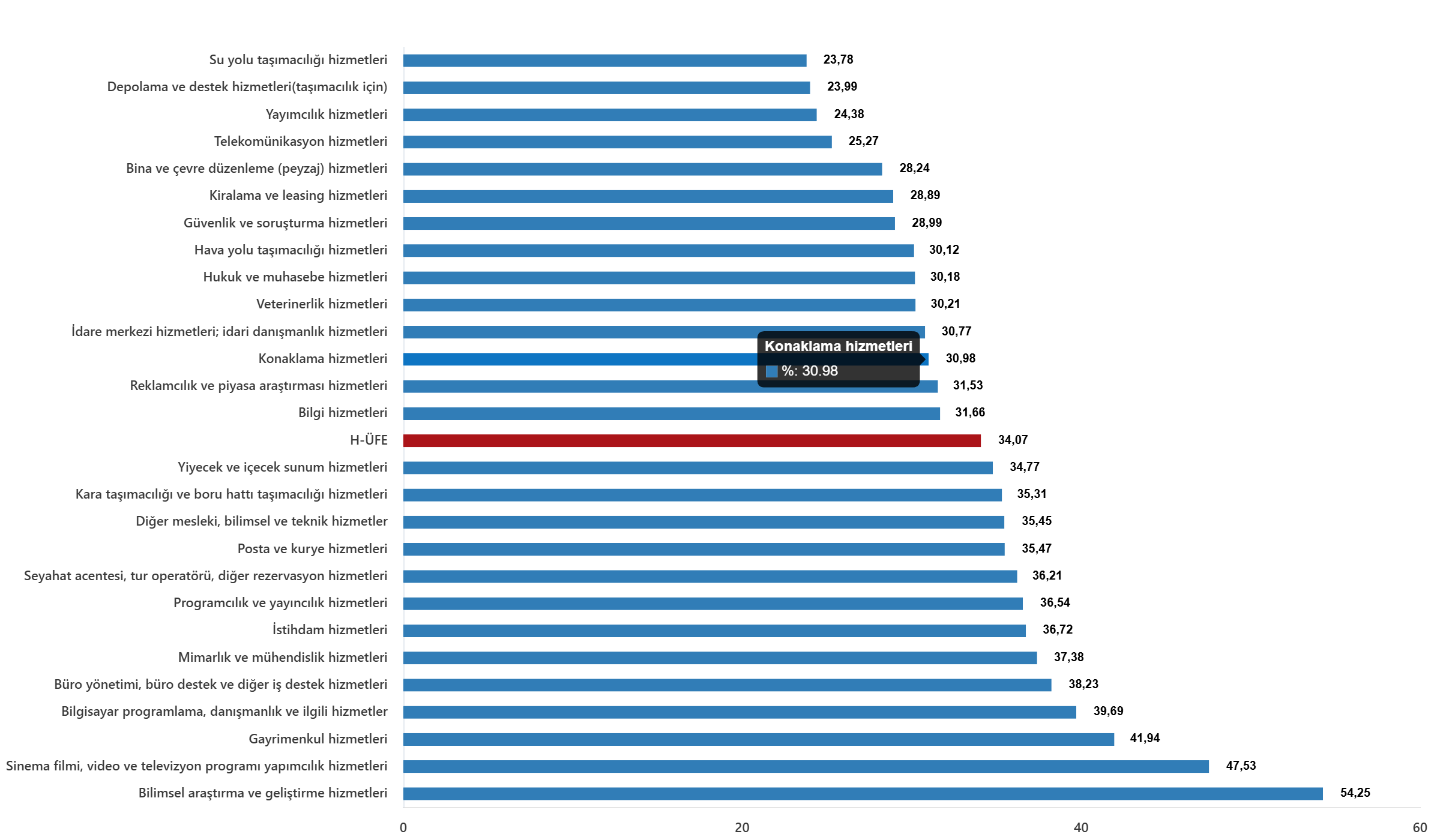 Hizmet Sektöründe Zam Dalgası! En Yüksek Artış Gayrimenkulde (5)