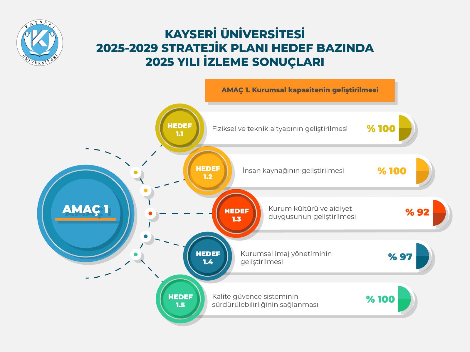 Kayseri Üniversitesi 2025 Performans Sonuçlarını Kamuoyuyla Paylaştı (7)
