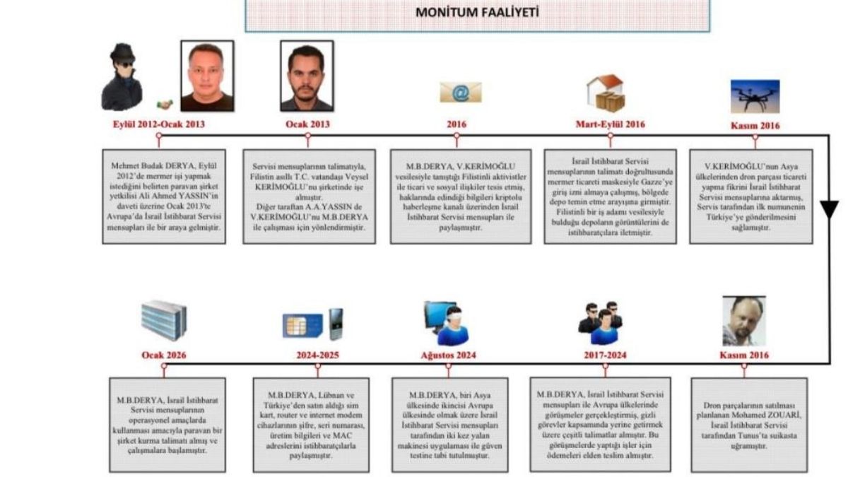 Mi̇t İsrail Ajanı Olduğu Tespit Edilen 2 Türk Vatandaşını Yakaladı! (3)
